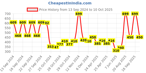 ajio.com the conversion Printed Cotton Kitchen Apron with Pockets the conversion Price History Graph from 13 Sep 2024 to 10 Oct 2025