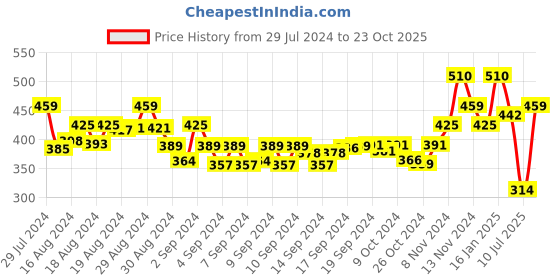 ajio.com the conversion Printed Door Curtain with Eyelets the conversion Price History Graph from 29 Jul 2024 to 23 Oct 2025