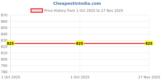 ajio.com the conversion Printed Eyelets Door Curtain the conversion Price History Graph from 1 Oct 2025 to 27 Nov 2025