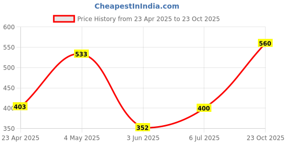 ajio.com the conversion Printed Eyelets Window Curtain the conversion Price History Graph from 23 Apr 2025 to 23 Oct 2025