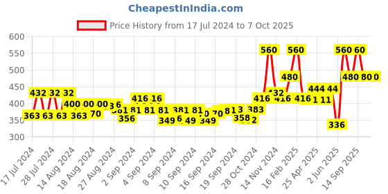 ajio.com the conversion Rectangular 6 Seater Table Cover the conversion Price History Graph from 17 Jul 2024 to 6 Oct 2025
