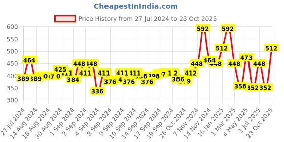 ajio.com the conversion Rectangular 6 Seater Table Cover the conversion Price History Graph from 27 Jul 2024 to 23 Oct 2025