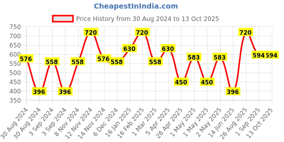 ajio.com the conversion Rectangular 6 Seater Table Cover the conversion Price History Graph from 30 Aug 2024 to 12 Oct 2025