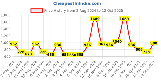 ajio.com the conversion Rod-Pocket Sheer Long Door Curtain the conversion Price History Graph from 2 Aug 2024 to 12 Oct 2025