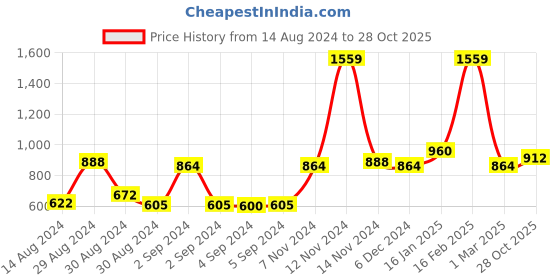 ajio.com the conversion Rod-Pocket Sheer Long Door Curtain the conversion Price History Graph from 14 Aug 2024 to 28 Oct 2025