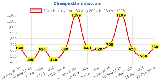 ajio.com the conversion Rod-Pocket Sheer Window Curtain the conversion Price History Graph from 30 Aug 2024 to 23 Oct 2025