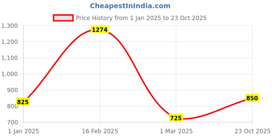 ajio.com the conversion Room Darkening Eyelet LongDoor Curtain the conversion Price History Graph from 1 Jan 2025 to 23 Oct 2025