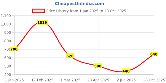 ajio.com the conversion Room Darkening EyeletDoor Curtain the conversion Price History Graph from 1 Jan 2025 to 28 Oct 2025