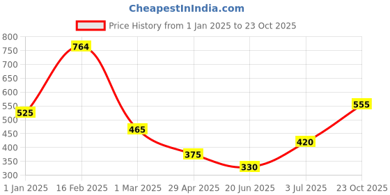 ajio.com the conversion Room Darkening EyeletWindow Curtain the conversion Price History Graph from 1 Jan 2025 to 23 Oct 2025