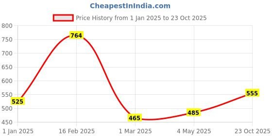 ajio.com the conversion Room Darkening EyeletWindow Curtain the conversion Price History Graph from 1 Jan 2025 to 23 Oct 2025