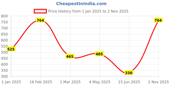 ajio.com the conversion Room Darkening EyeletWindow Curtain the conversion Price History Graph from 1 Jan 2025 to 2 Nov 2025