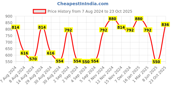 ajio.com the conversion Semi-Sheer Eyelet Door Curtain the conversion Price History Graph from 7 Aug 2024 to 23 Oct 2025