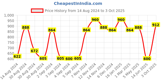 ajio.com the conversion Semi-Sheer Eyelet Long Door Curtain the conversion Price History Graph from 14 Aug 2024 to 3 Oct 2025