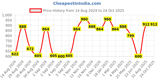 ajio.com the conversion Semi-Sheer Eyelet Long Door Curtain the conversion Price History Graph from 14 Aug 2024 to 23 Oct 2025