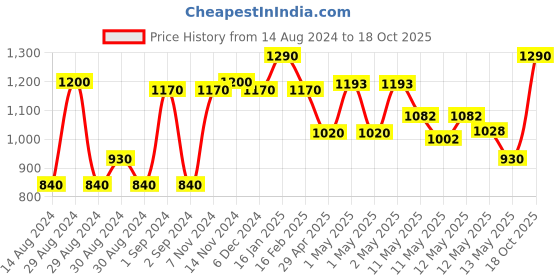 ajio.com the conversion Set of 2 Blackout Plain Eyelet Door Curtains the conversion Price History Graph from 14 Aug 2024 to 18 Oct 2025