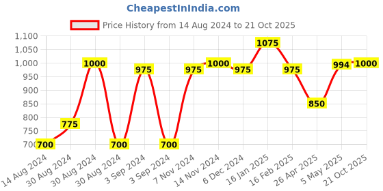 ajio.com the conversion Set of 2 Blackout Plain Eyelet Window Curtains the conversion Price History Graph from 14 Aug 2024 to 21 Oct 2025