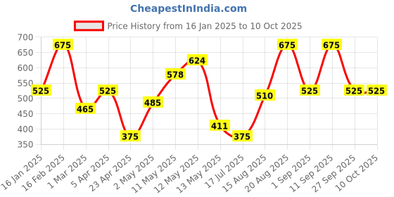 ajio.com the conversion Set of 2 Bolsters Covers with Tie-Ups the conversion Price History Graph from 16 Jan 2025 to 9 Oct 2025