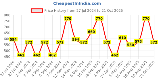 ajio.com the conversion Set of 2 Chevrons Door Curtains the conversion Price History Graph from 27 Jul 2024 to 21 Oct 2025