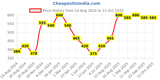 ajio.com the conversion Set of 2 Colourblock Jute Bolster Covers 15" x 30" the conversion Price History Graph from 14 Aug 2024 to 13 Oct 2025