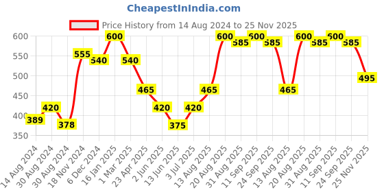 ajio.com the conversion Set of 2 Colourblock Jute Bolster Covers 15" x 30" the conversion Price History Graph from 14 Aug 2024 to 25 Nov 2025