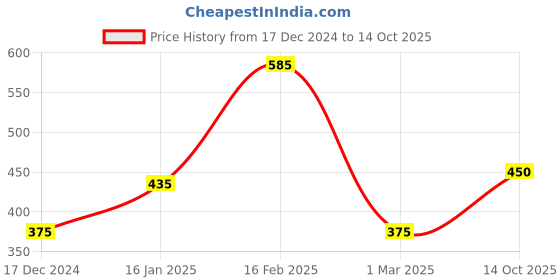 ajio.com the conversion Set of 2 Cushion Cover the conversion Price History Graph from 17 Dec 2024 to 14 Oct 2025