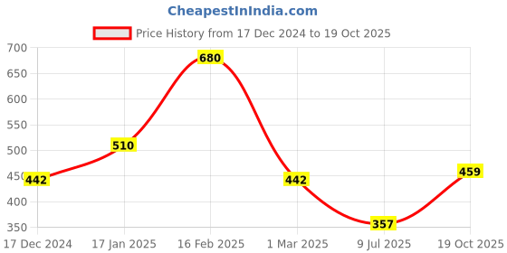 ajio.com the conversion Set of 2 Cushion Cover the conversion Price History Graph from 17 Dec 2024 to 19 Oct 2025