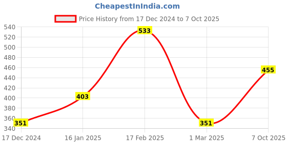 ajio.com the conversion Set of 2 Cushion Cover the conversion Price History Graph from 17 Dec 2024 to 7 Oct 2025