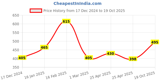 ajio.com the conversion Set of 2 Cushion Cover the conversion Price History Graph from 17 Dec 2024 to 19 Oct 2025