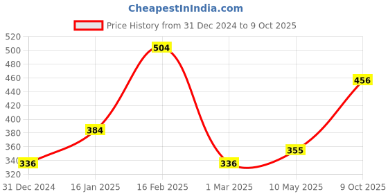 ajio.com the conversion Set of 2 Cushion Covers 16" x 16" the conversion Price History Graph from 31 Dec 2024 to 9 Oct 2025