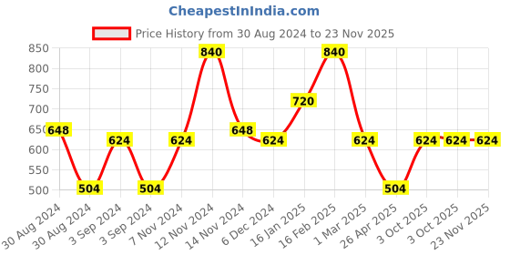 ajio.com the conversion Set of 2 Embroidered Door Curtains the conversion Price History Graph from 30 Aug 2024 to 22 Nov 2025