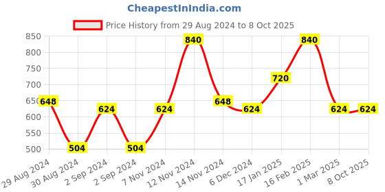 ajio.com the conversion Set of 2 Embroidered Door Curtains the conversion Price History Graph from 29 Aug 2024 to 8 Oct 2025