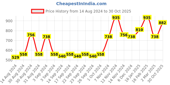 ajio.com the conversion Set of 2 Eyelet Door Curtain - 7ft the conversion Price History Graph from 14 Aug 2024 to 30 Oct 2025