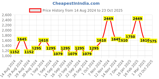 ajio.com the conversion Set of 2 Eyelet Door Curtains the conversion Price History Graph from 14 Aug 2024 to 23 Oct 2025