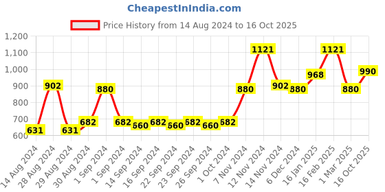 ajio.com the conversion Set of 2 Eyelet Long Door Curtain - 9ft the conversion Price History Graph from 14 Aug 2024 to 16 Oct 2025
