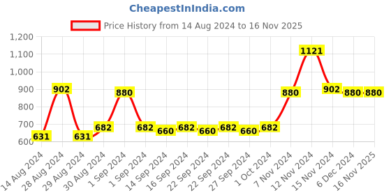 ajio.com the conversion Set of 2 Eyelet Long Door Curtain - 9ft the conversion Price History Graph from 14 Aug 2024 to 15 Nov 2025