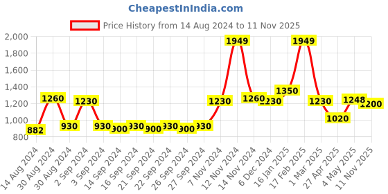 ajio.com the conversion Set of 2 Eyelet Window Curtains the conversion Price History Graph from 14 Aug 2024 to 11 Nov 2025