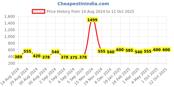 ajio.com the conversion Set of 2 Floral Cushion cover - 24"x24" the conversion Price History Graph from 14 Aug 2024 to 11 Oct 2025