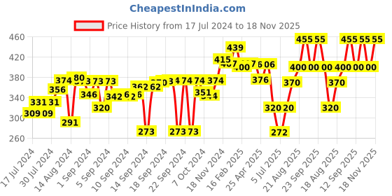ajio.com the conversion Set of 2 Floral Print Pillow Covers the conversion Price History Graph from 17 Jul 2024 to 18 Nov 2025