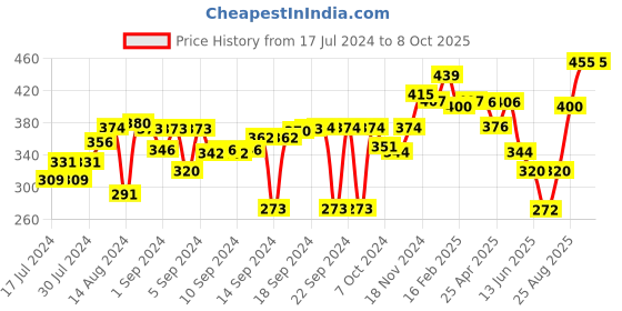 ajio.com the conversion Set of 2 Floral Print Pillow Covers the conversion Price History Graph from 17 Jul 2024 to 8 Oct 2025