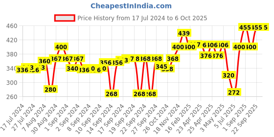 ajio.com the conversion Set of 2 Floral Print Pillow Covers the conversion Price History Graph from 17 Jul 2024 to 6 Oct 2025