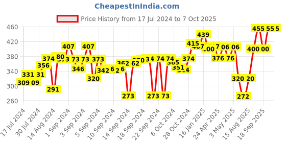 ajio.com the conversion Set of 2 Floral Print Pillow Covers the conversion Price History Graph from 17 Jul 2024 to 7 Oct 2025
