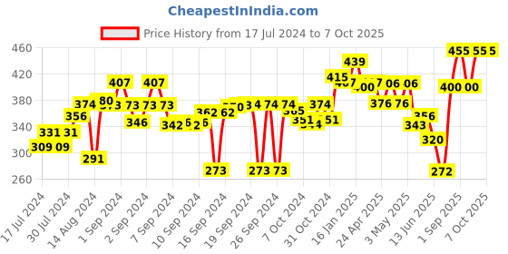 ajio.com the conversion Set of 2 Floral Print Pillow Covers the conversion Price History Graph from 17 Jul 2024 to 6 Oct 2025