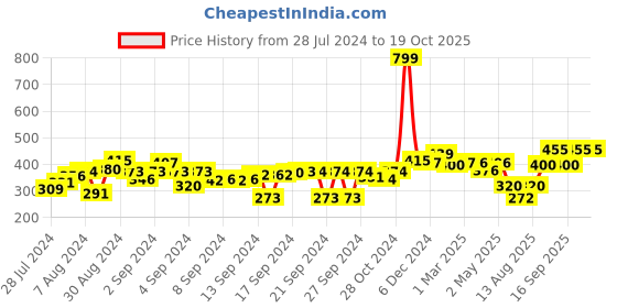 ajio.com the conversion Set of 2 Floral Print Pillow Covers the conversion Price History Graph from 28 Jul 2024 to 17 Oct 2025