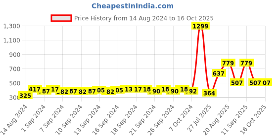ajio.com the conversion Set of 2 Geometric Pattern Bolster Covers 30" x 15" the conversion Price History Graph from 14 Aug 2024 to 16 Oct 2025