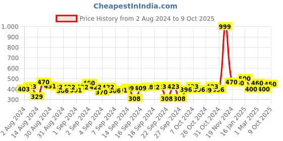 ajio.com the conversion Set of 2 Geometric Pattern Cushion Covers the conversion Price History Graph from 2 Aug 2024 to 9 Oct 2025