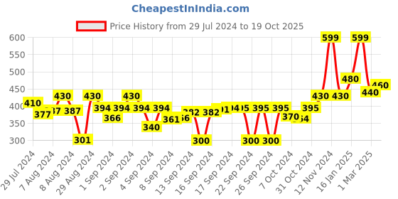 ajio.com the conversion Set of 2 Geometric Print Pillow Cover with Zip-Closure the conversion Price History Graph from 29 Jul 2024 to 19 Oct 2025