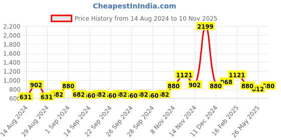 ajio.com the conversion Set of 2 Glazed Finish Door Curtains the conversion Price History Graph from 14 Aug 2024 to 10 Nov 2025