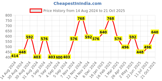 ajio.com the conversion Set of 2 Glazed Finish Window Curtains the conversion Price History Graph from 14 Aug 2024 to 21 Oct 2025