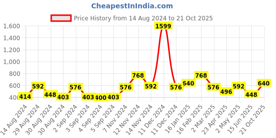 ajio.com the conversion Set of 2 Glazed Finish Window Curtains the conversion Price History Graph from 14 Aug 2024 to 21 Oct 2025