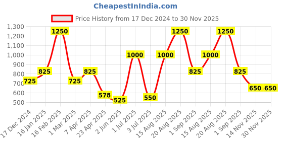 ajio.com the conversion Set of 2 jacquard Self Design Floral Bolster Cover the conversion Price History Graph from 17 Dec 2024 to 30 Nov 2025